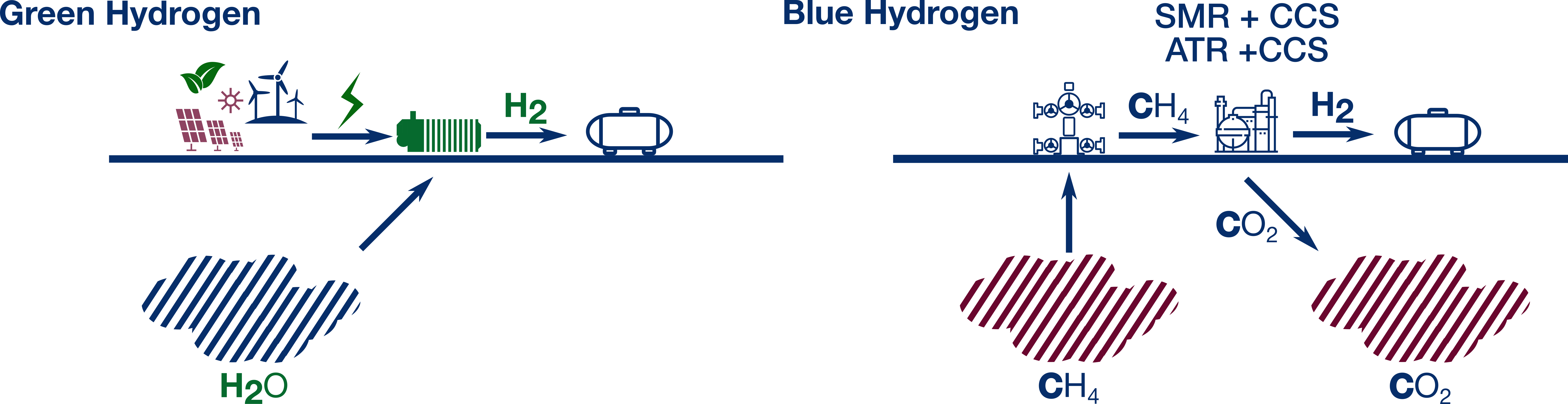 Hydrogen Carbon Intensities by Source