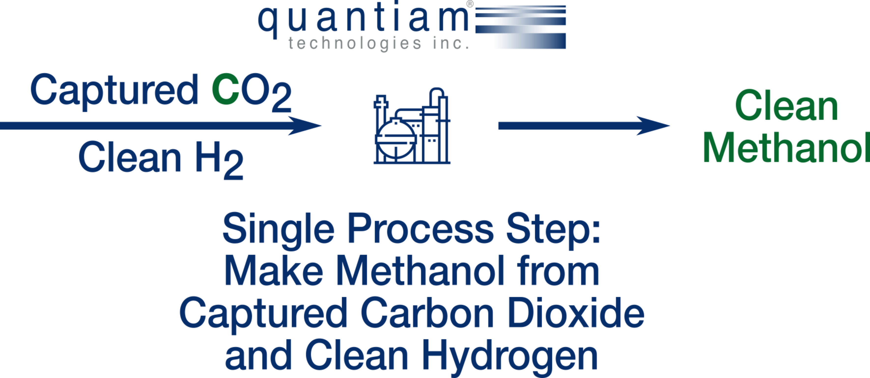 Quantiam Methanol Process