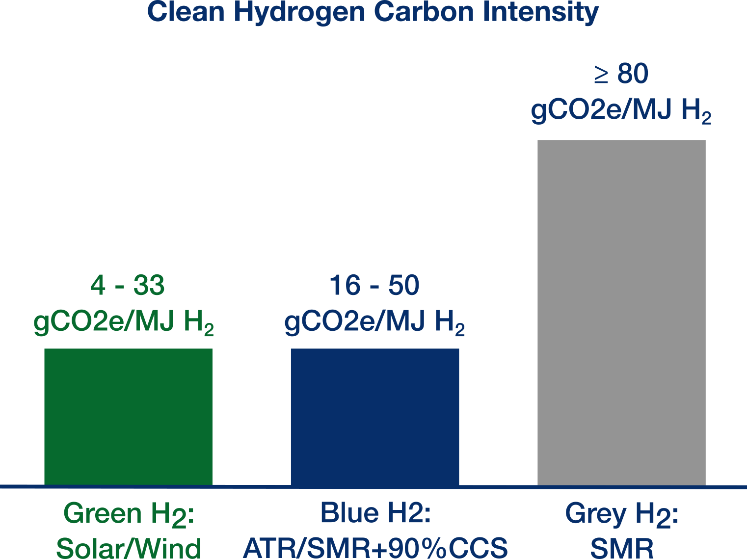 hydrogen ci by source