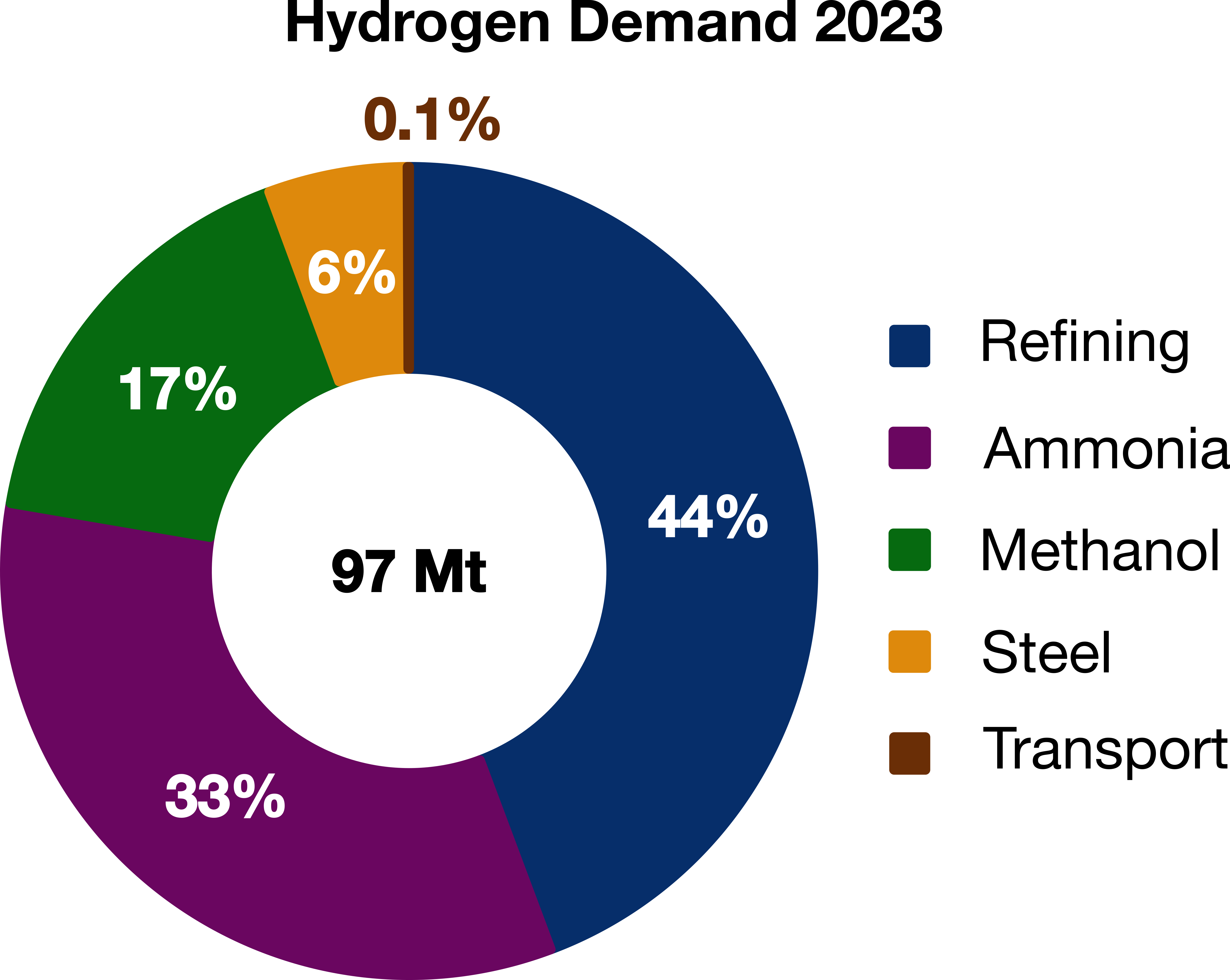 Carbon Intensity of green, blue, and grey hydrogen sources