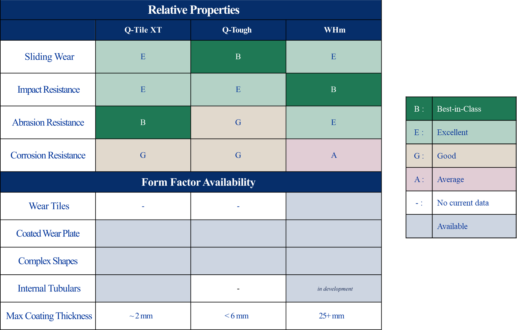 Product Family Properties