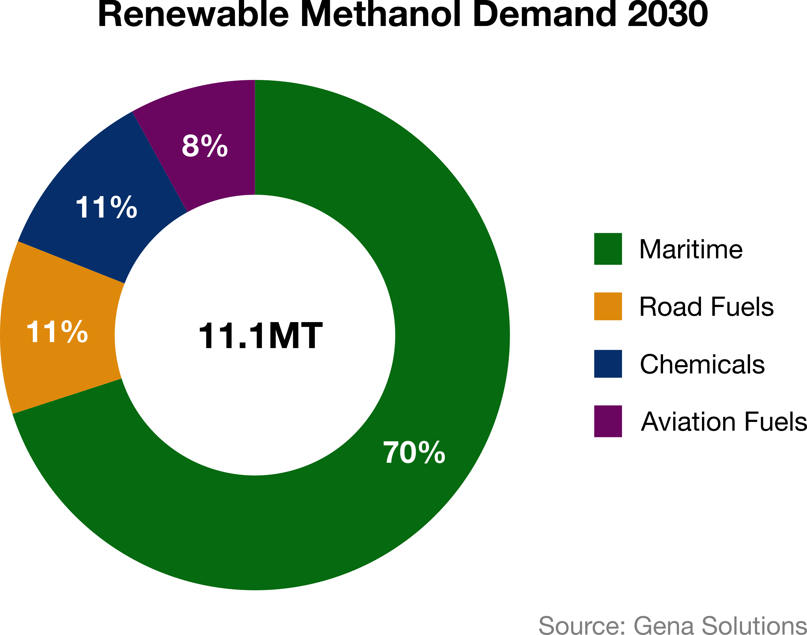 Global Methanol Market Size