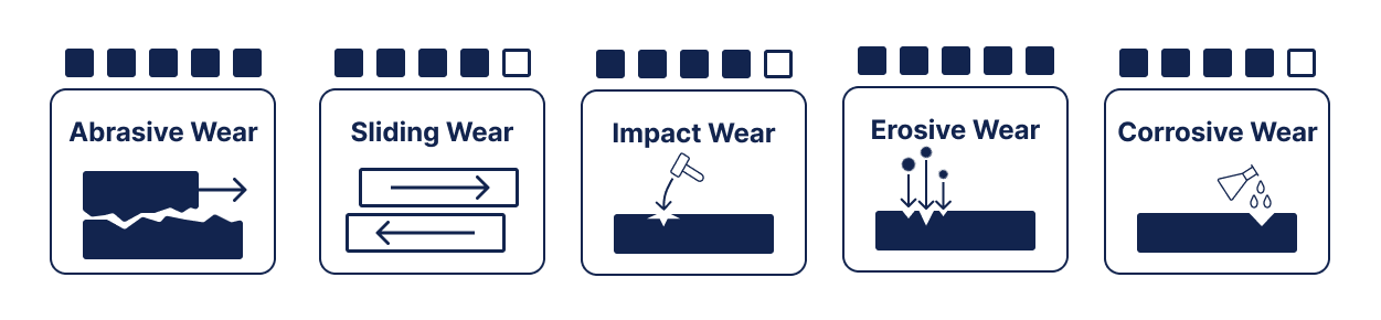 Wear Performance Summary: 5/5 Abrasive Wear, 5/5 Erosive Wear, 4/5 Sliding Wear, 4/5 Impact Wear, 4/5 Corrosive Wear