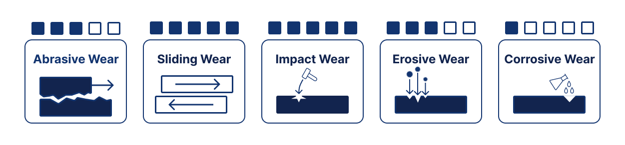 Wear Performance Summary: 3/5 Abrasive Wear, 3/5 Erosive Wear, 5/5 Sliding Wear, 5/5 Impact Wear, 1/5 Corrosive Wear